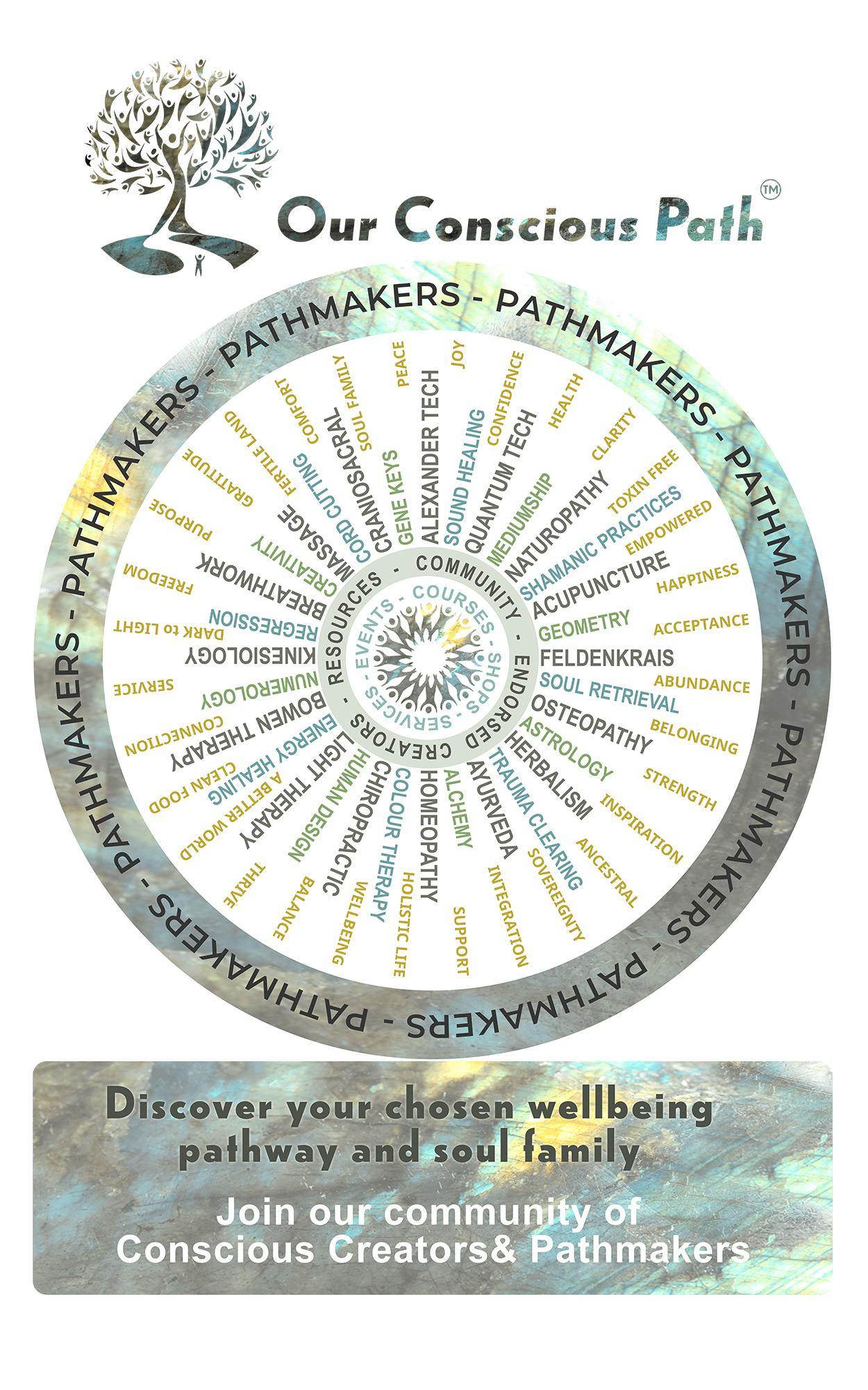 OCP MODALITIES WHEEL FULL - 25%-rev